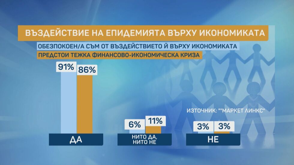 "Маркет Линкс": 90% от българите се безпокоят от въздействието на COVID-19 върху икономиката