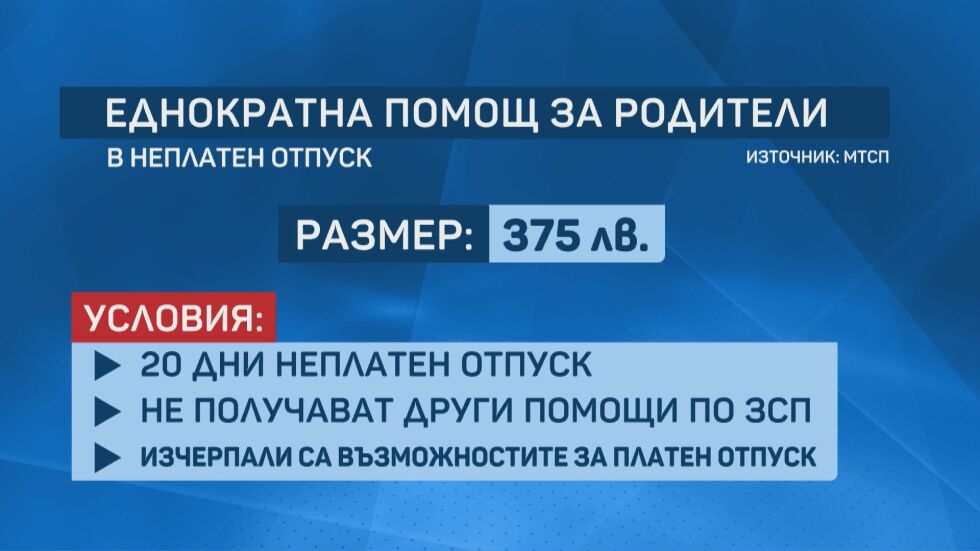 375 лв. еднократна помощ за родители в неплатен отпуск заради COVID-19