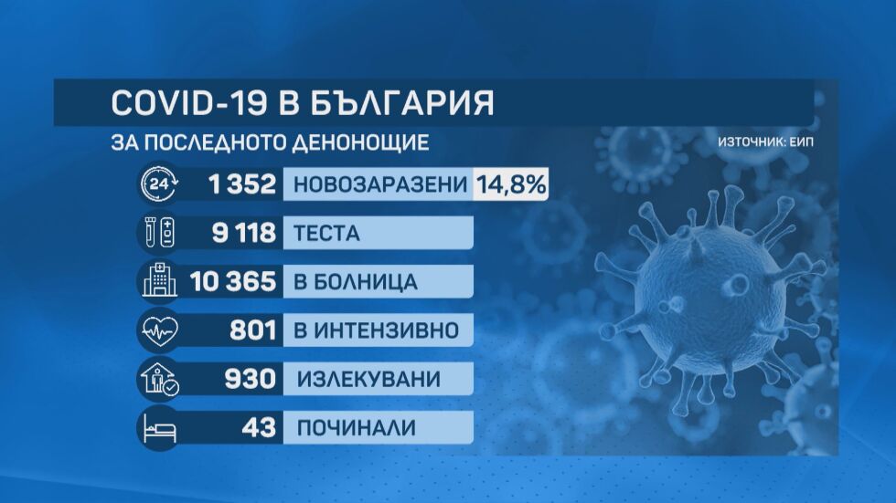 1352 са новите случаи на COVID-19 у нас