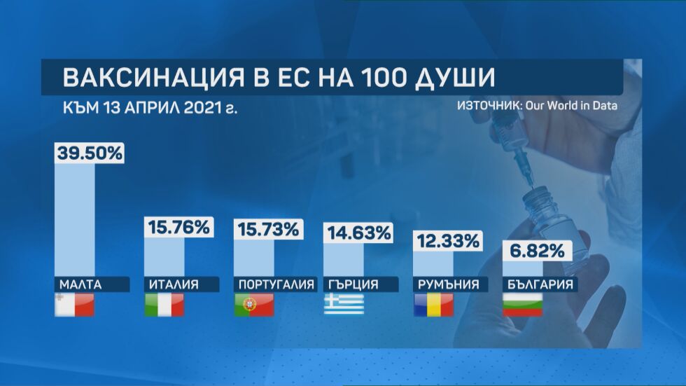 Притесненителни темпове на имунизацията у нас
