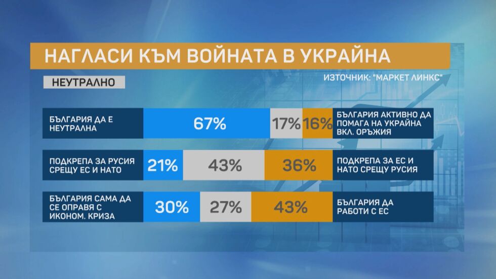 Социолог: Позицията ни за неутралитет противоречи на нагласите, че мястото ни е в ЕС