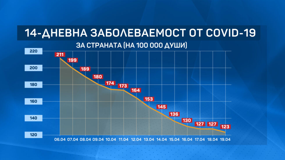 Спад на заболеваемостта от COVID-19 в страната