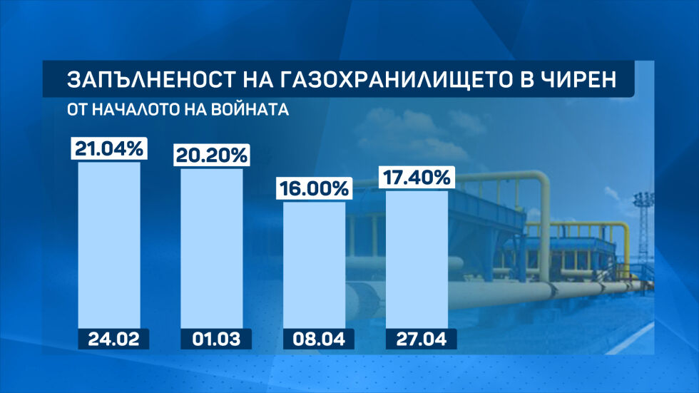 На колко процента е запълнено хранилището в Чирен?