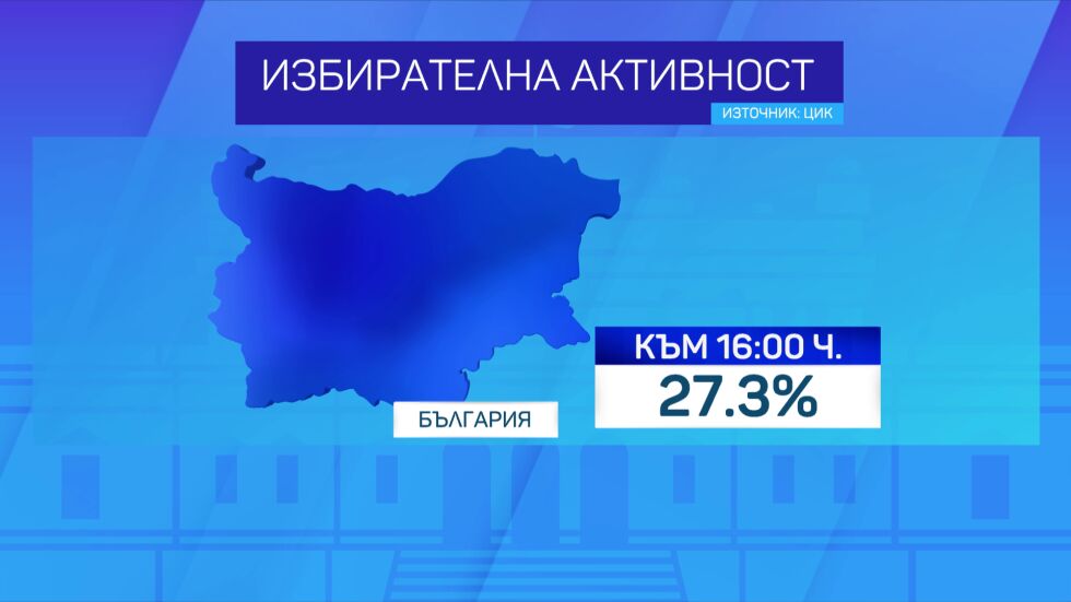 Каква е избирателната активност към 16 ч. според ЦИК?