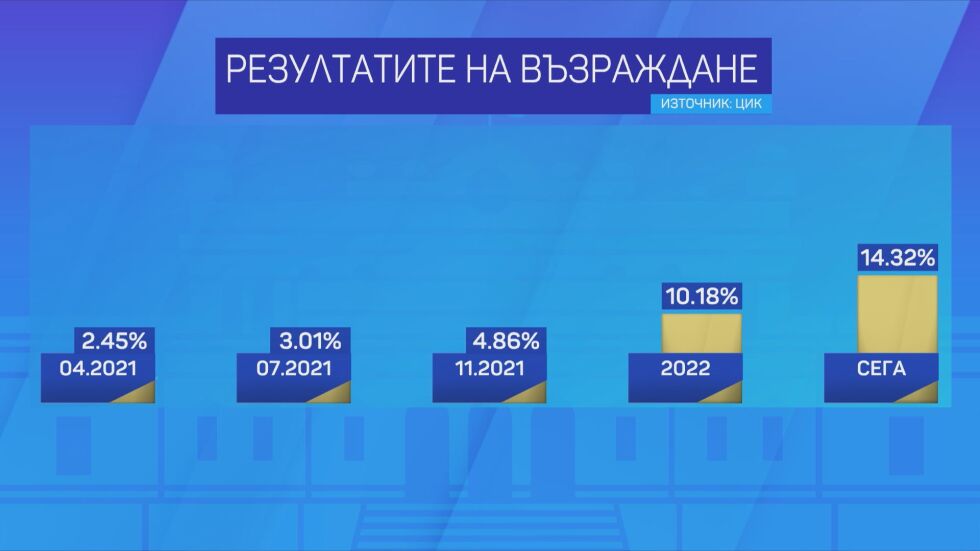 „Възраждане“ успяха да изместят ДПС от третата позиция