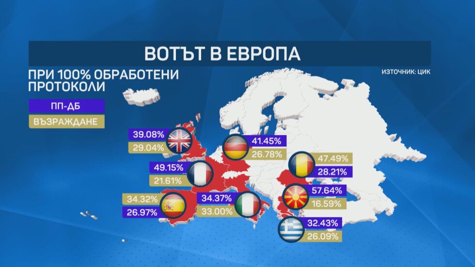Вотът зад граница: ПП-ДБ и „Възраждане“ си поделят първите две места в много европейски страни