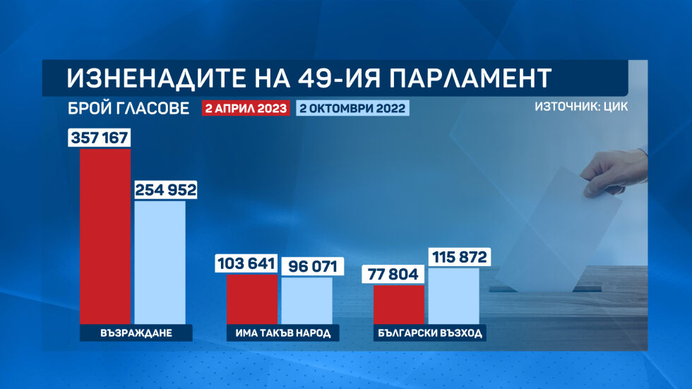 "Възраждане" - феноменът на изборите, събира общия антисистемен вот