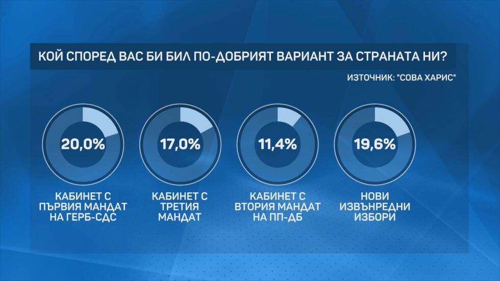 Съставяне на кабинет или нови избори: Обществените нагласи седмици след парламентарния вот