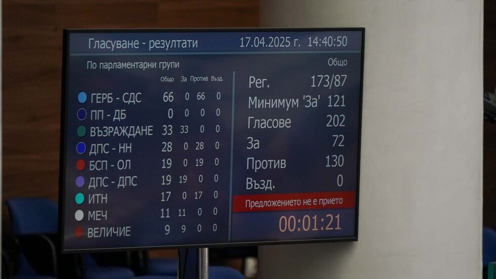 Депутатите отхвърлиха вота на недоверие срещу кабинета „Желязков“ (ОБЗОР)