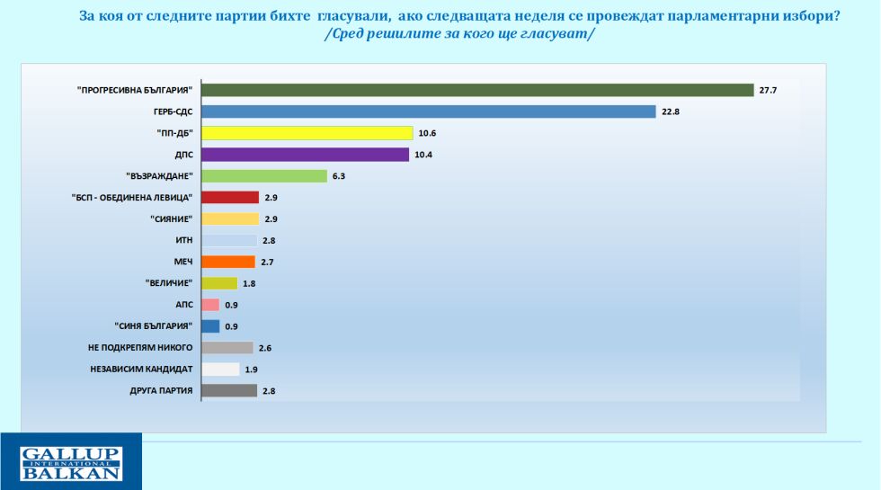 „Галъп“: Пет са сигурните формации в следващия парламент