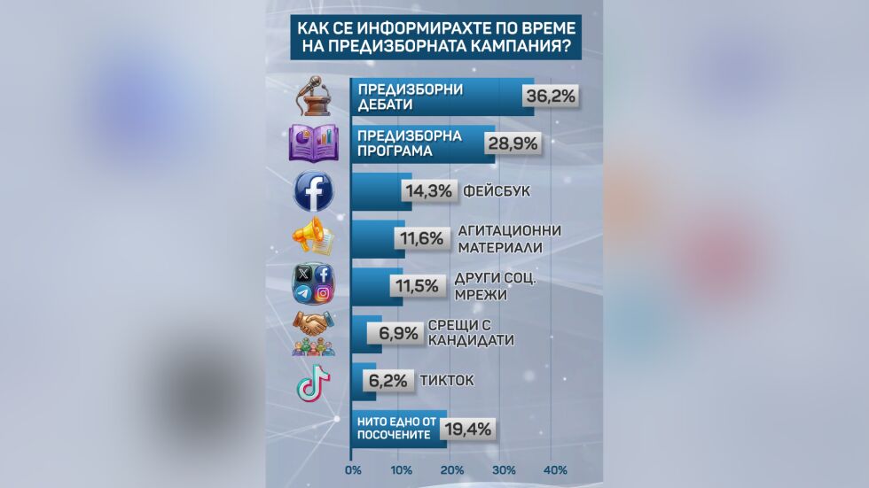 Екзитпол на „Маркет ЛИНКС“: 36% от избирателите са гледали дебати, 29% са чели предизборни програми