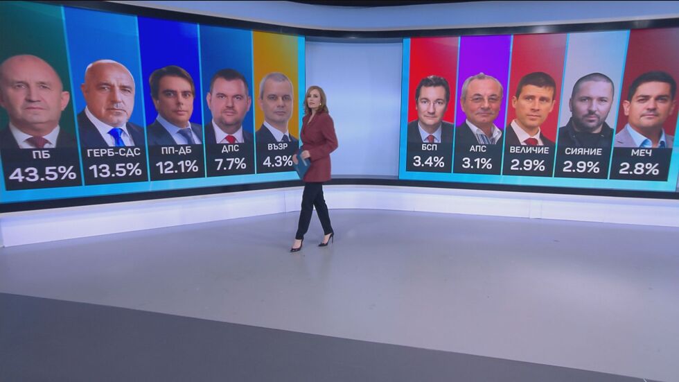 При 98% паралелно преброяване на "Алфа Рисърч": 129 депутати за "Прогресивна България"