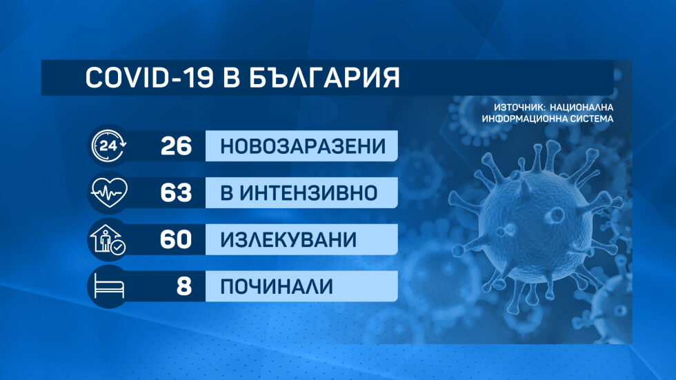 26 нови случаи на коронавирус у нас