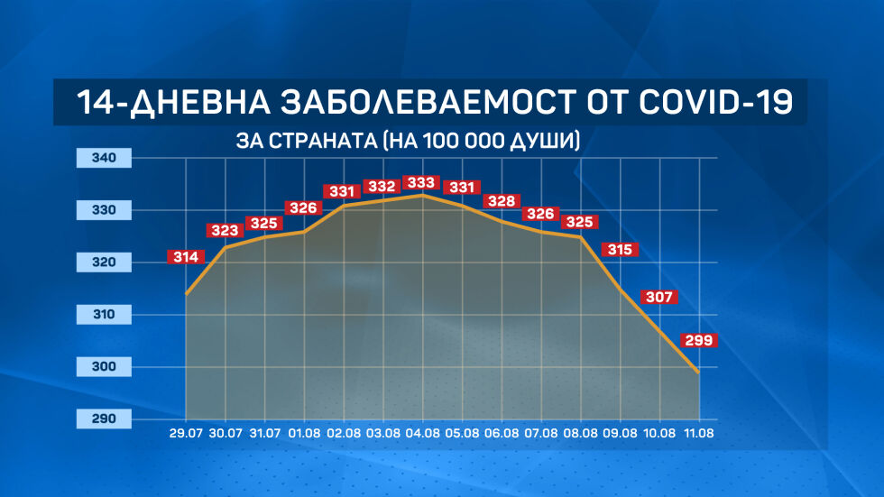 Няма области с рекордна дневна заболеваемост за последните 14 дни