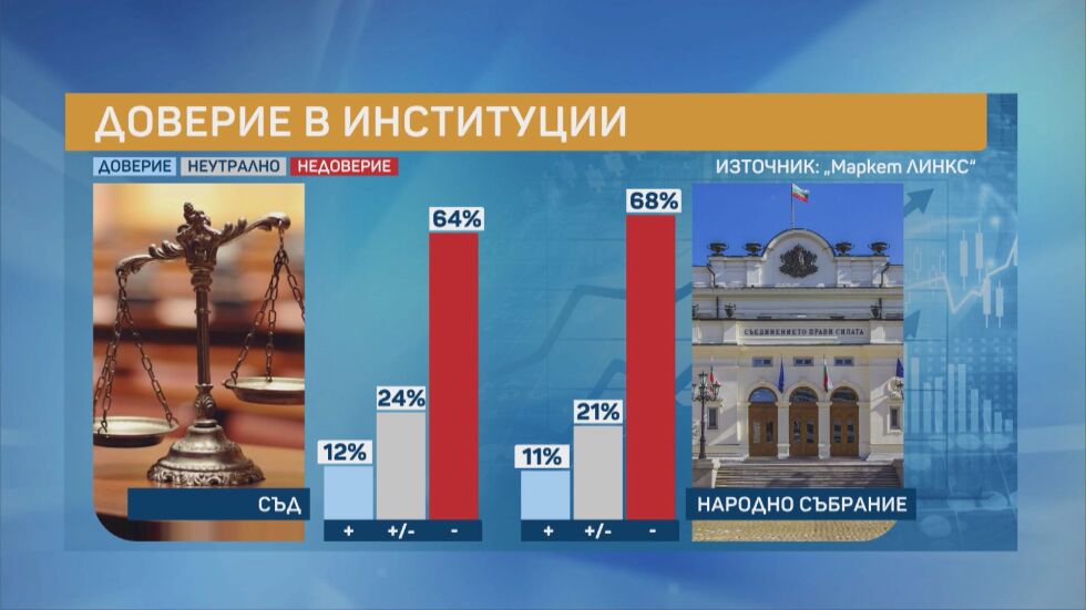 „Маркет ЛИНКС“: Намаляват хората, които казват, че държавата не се развива в правилната посока