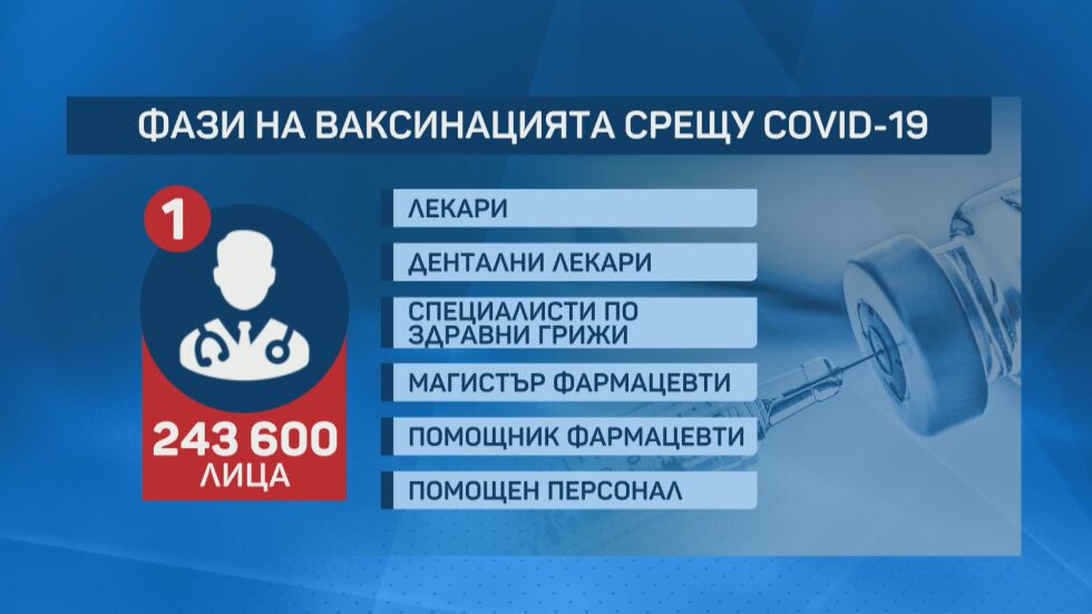 Имунизацията у нас започва с пет фази (ОБЗОР) 