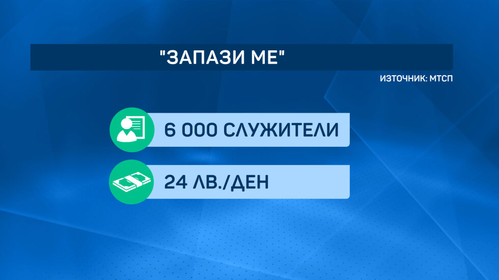 1400 работодатели са поискали помощ за персонала си по  мярката "Запази ме"