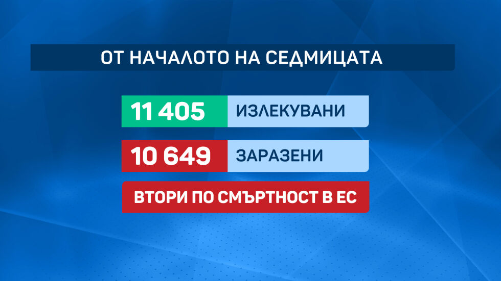 Резултатът от мерките срещу COVID-19: Има напредък, но малък (ОБЗОР)