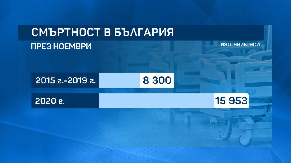 Този ноември е най-смъртоносният у нас за последните 5 години
