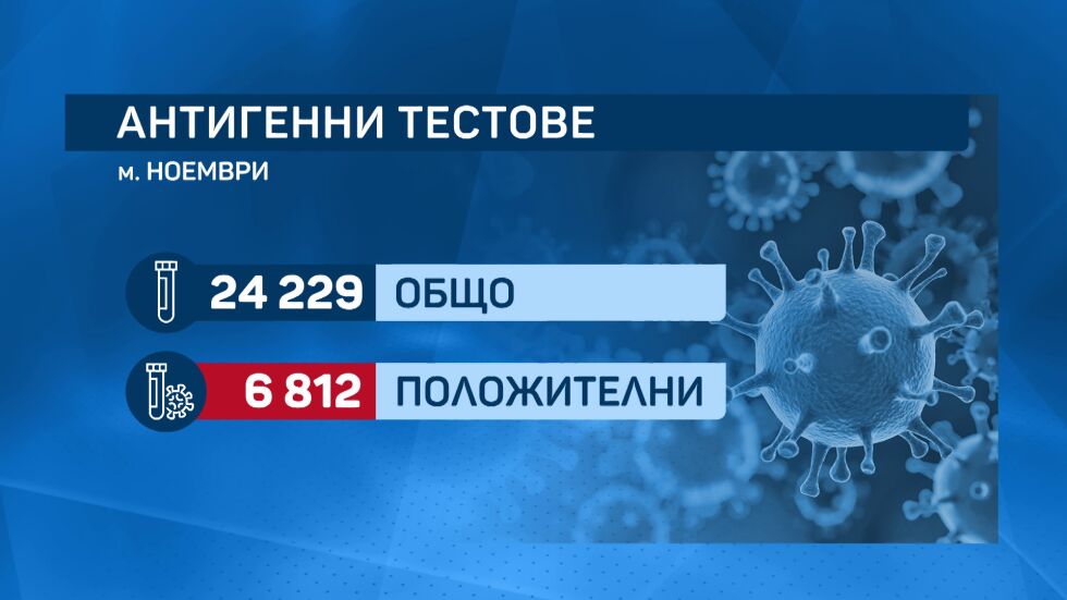 Извън статистиката: Около 1/4 от бързите тестове за коронавирус са позитивни