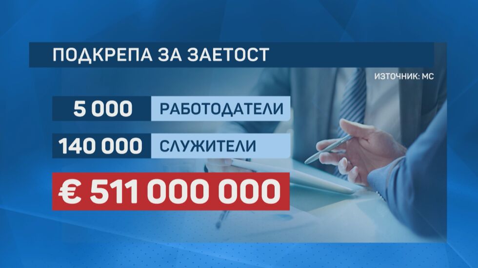 Кабинетът предлага да вземем заем за запазване на заетостта у нас