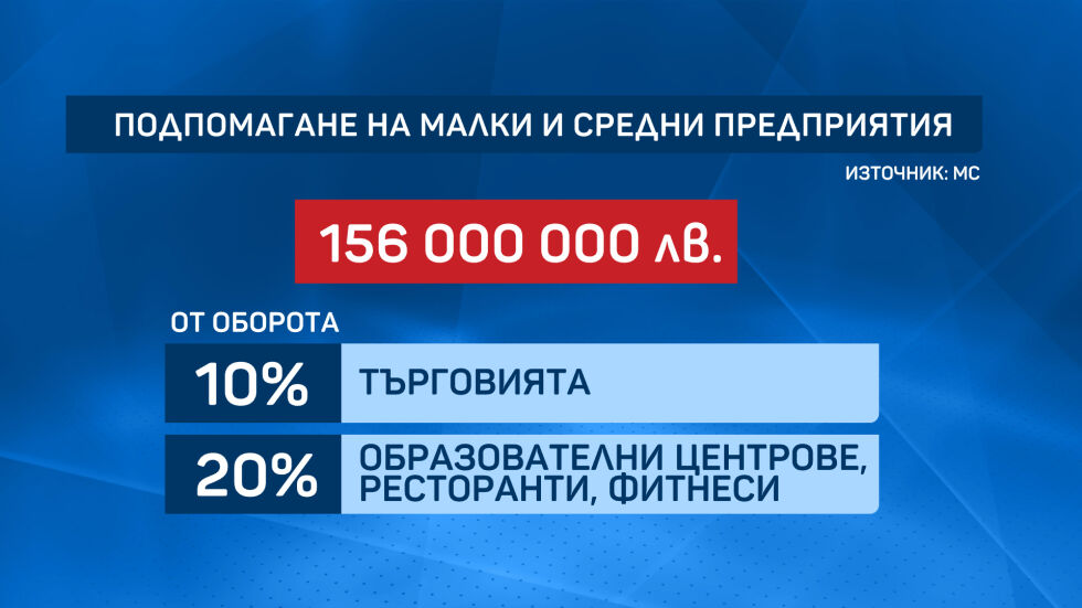 Затворените заради пандемията бизнеси у нас ще получат помощ – 10% или 20% от оборота