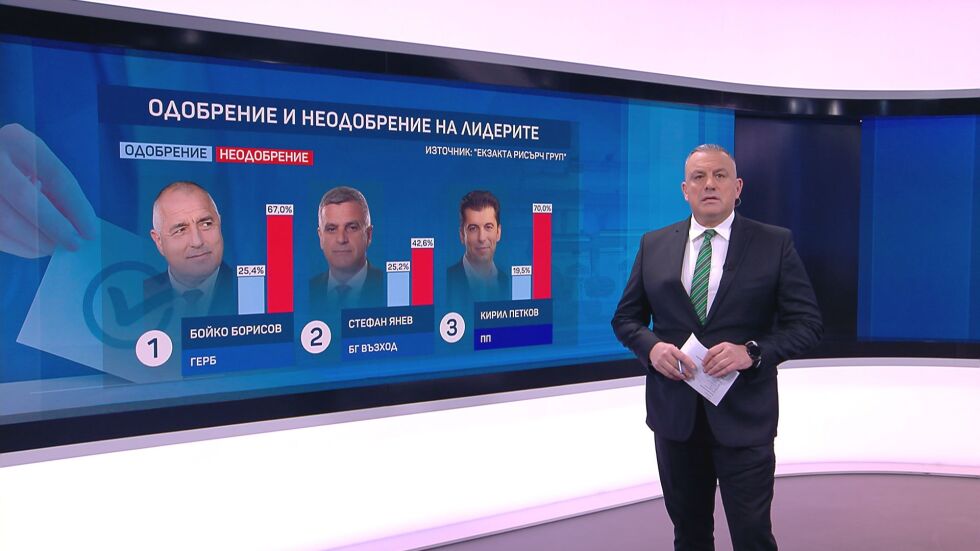 „Екзакта“: Ако изборите бяха днес, в парламента влизат същите седем партии