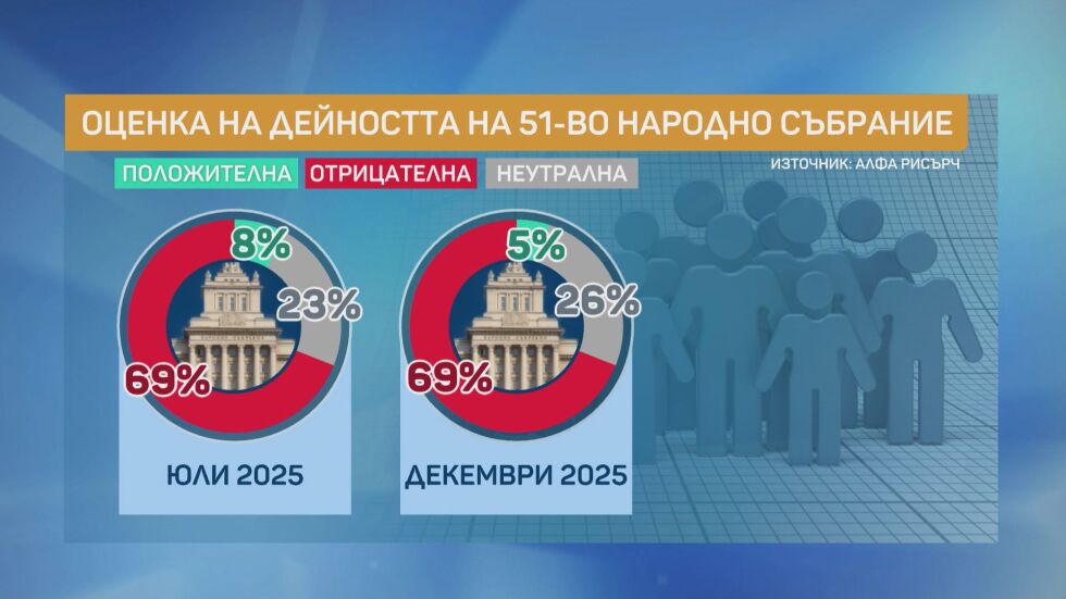 „Алфа Рисърч“: Оспорвана битка между първите две партии, ако изборите са днес 