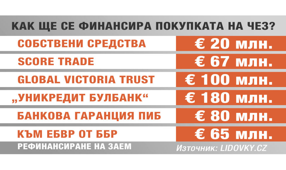 Как ще се финансира сделката за ЧЕЗ? 