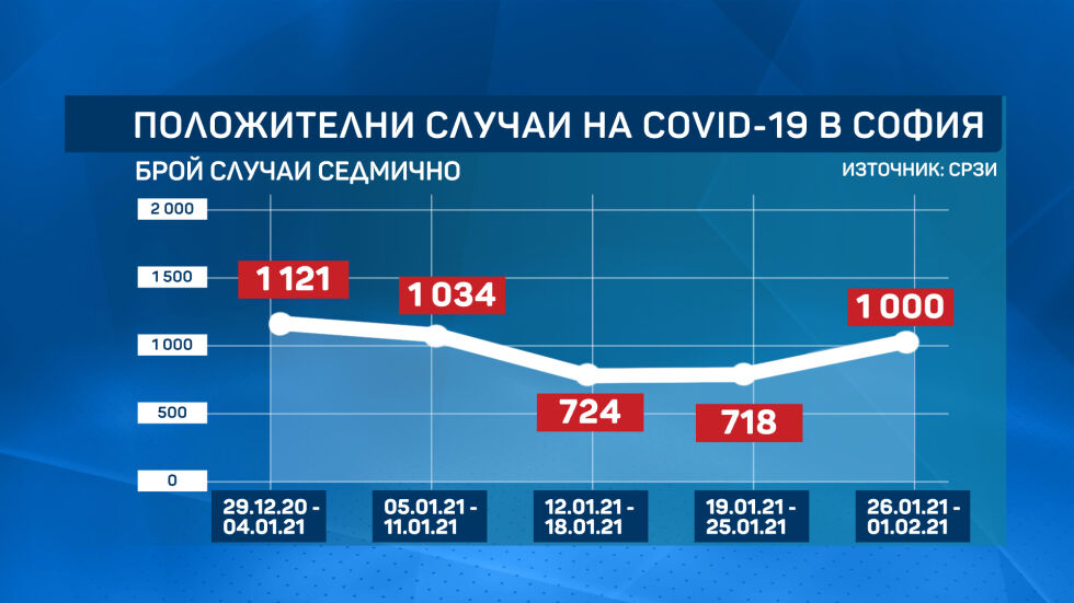 Нов ръст на заразените: Все повече проби са съмнителни за британската разновидност (ОБЗОР)
