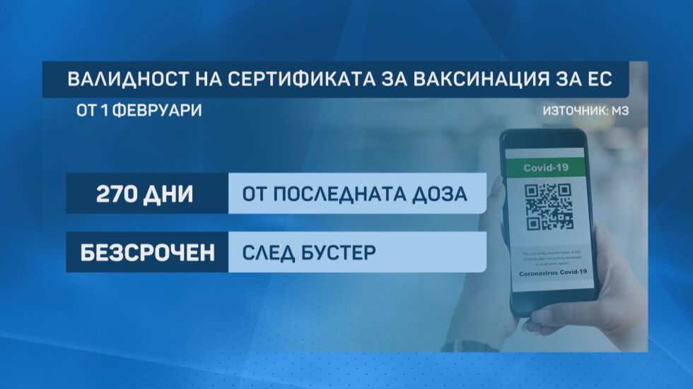 Европейските сертификати за завършен ваксинационен курс - валидни 270 дни от 1 февруари