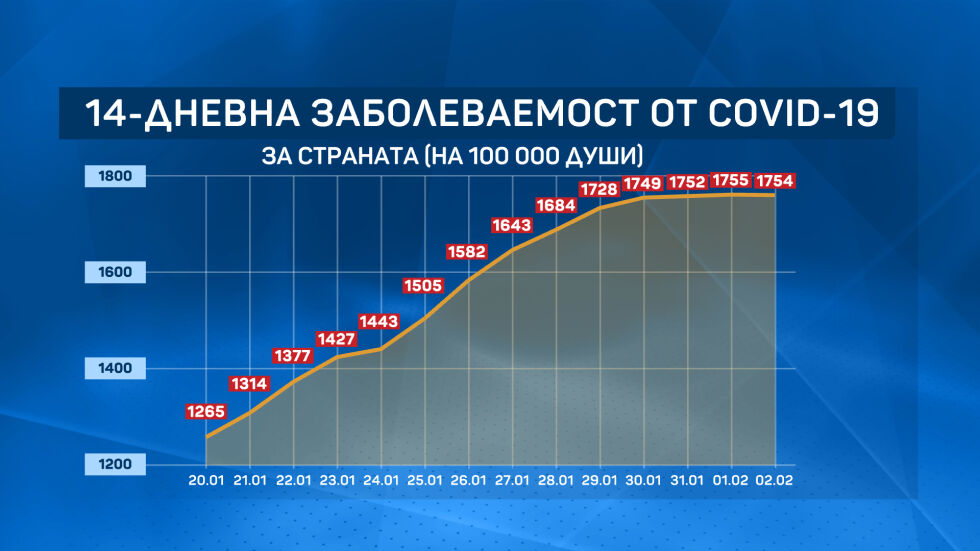 За първи път от началото на петата вълна – лек спад в заболеваемостта у нас