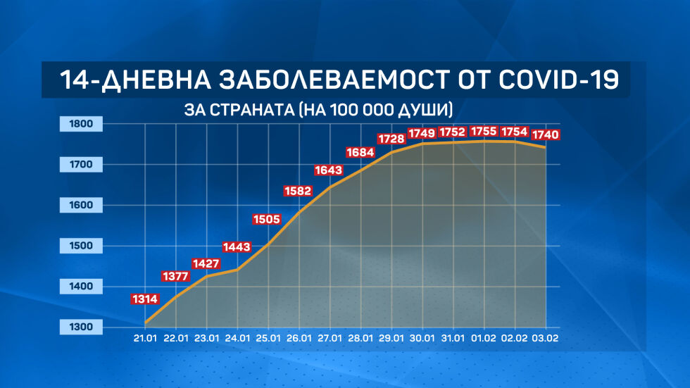 Намалява заболеваемостта от коронавирус у нас