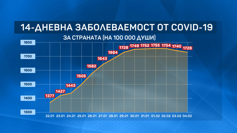 Спад от 7% на заболеваемостта от COVID-19 в страната