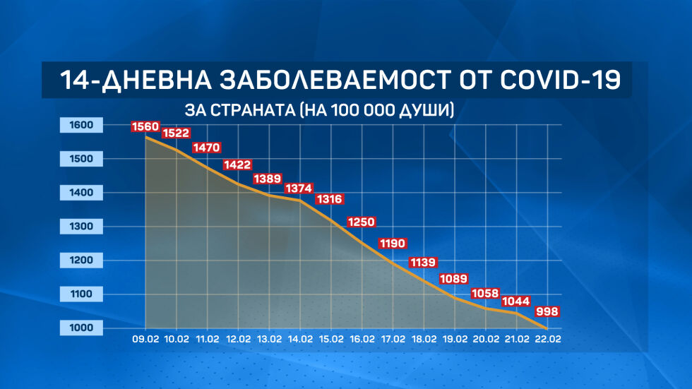Заболеваемостта от COVID-19 у нас спадна под 1000 на 100 хил. души