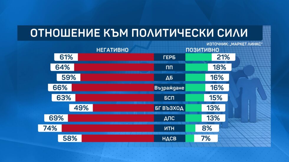 „Маркет линкс“: Партиите губят доверие 