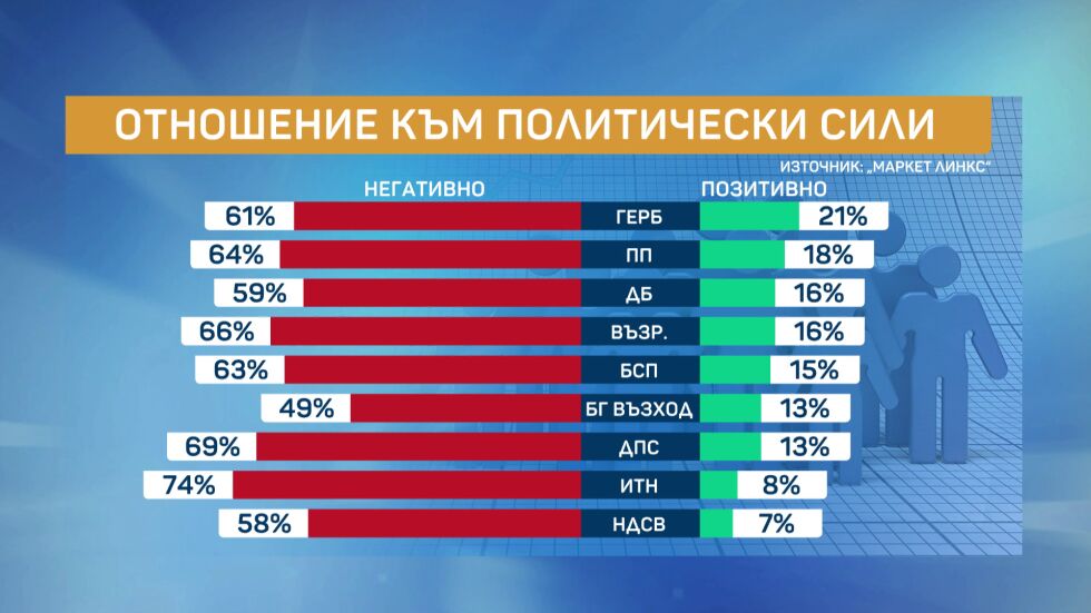 Социолог: Има общ спад на позитивното отношение към политическите сили 