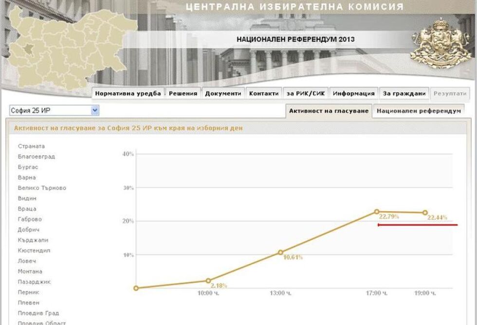 Аномалия с избирателната активност в деня на референдума