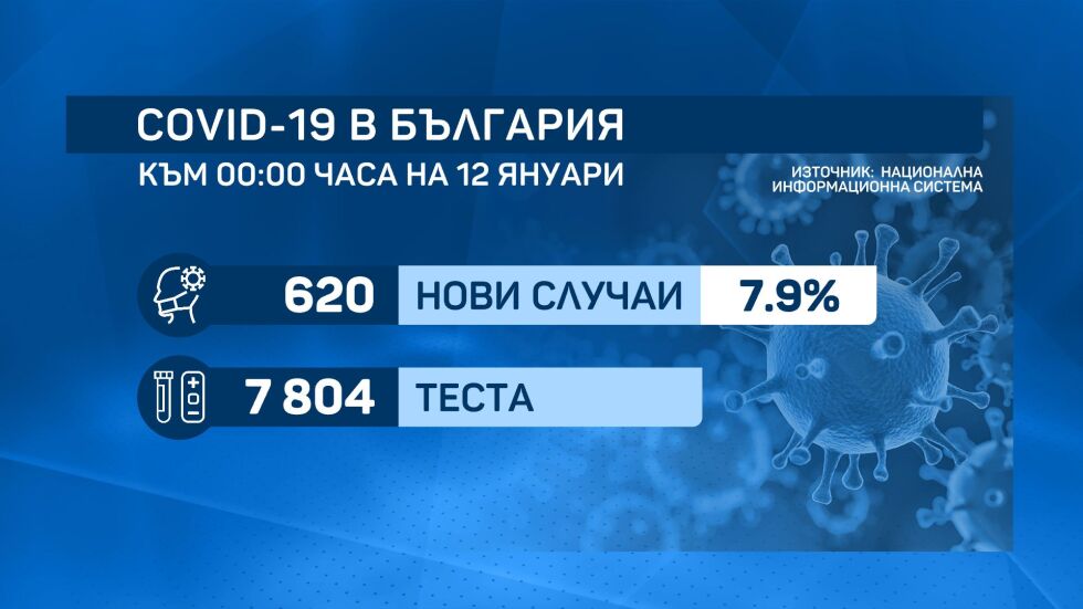 Има трайно подобрение в епидемичната обстановка у нас