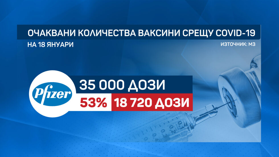 България ще получи около половината от очакваните в понеделник 35 000 ваксини на "Пфайзер" 
