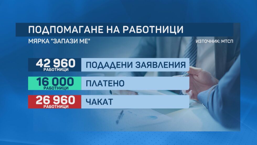 Почти 27 000 работници от затворени бизнеси още чакат помощта от 24 лв. на ден за декември