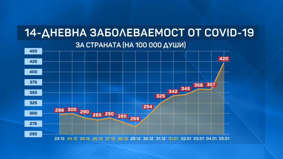 139% ръст на заболеваемостта от COVID-19 в страната само за седмица