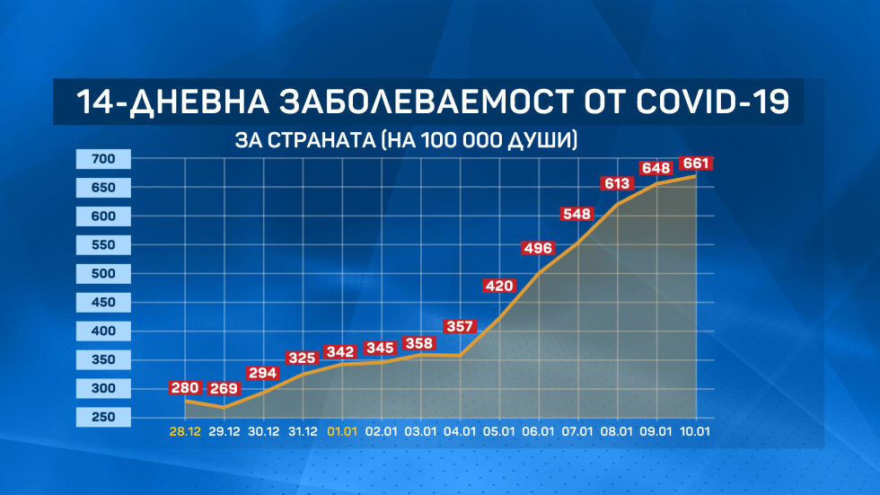 108% ръст на заболеваемостта от COVID-19 в страната за последните 7 дни