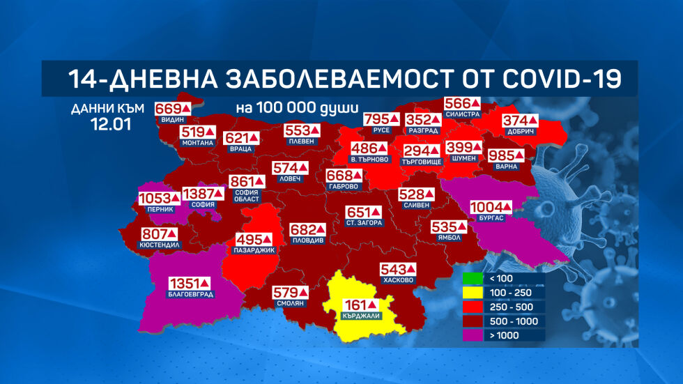 И областите Бургас и Перник вече са с над 1000 на 100 000 заразени