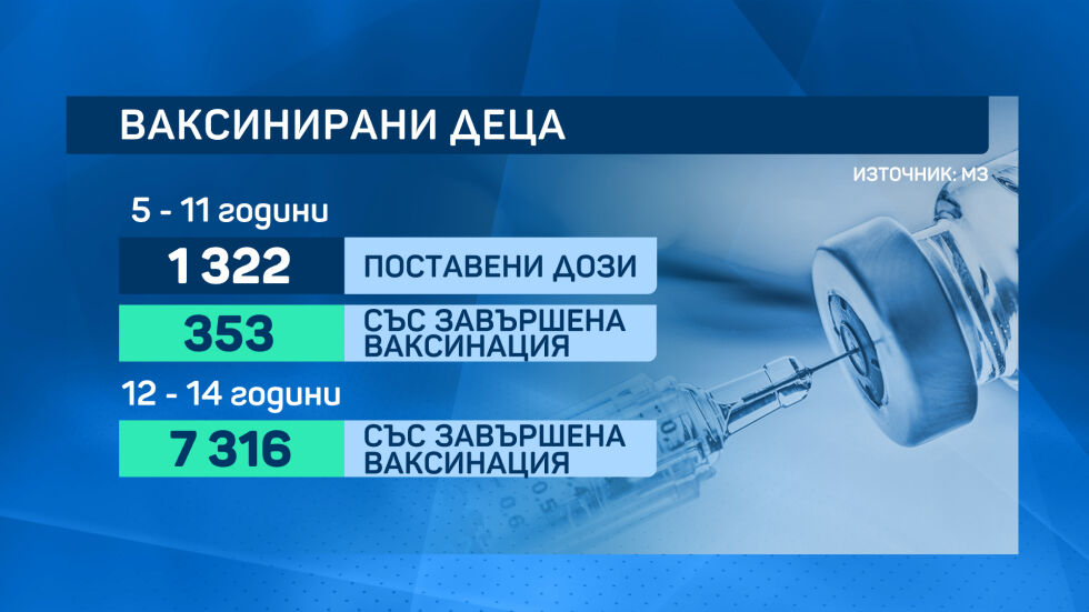 Имунизацията на деца: Много слаб интерес към COVID ваксината за най-малките