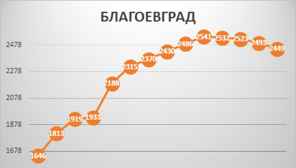 Благоевград мина пика на заболеваемост от COVID-19