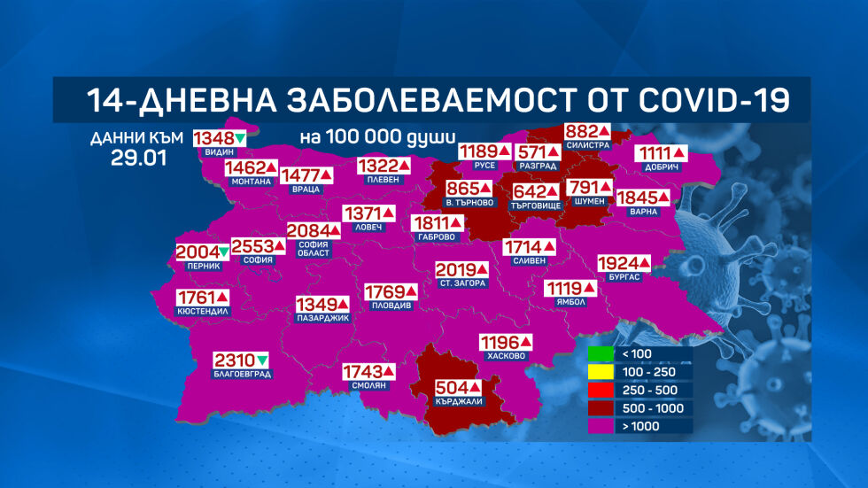 Област Стара Загора премина прага от 2000 нови случая на COVID-19 на 100 хил. души