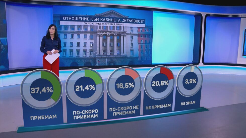 „Мяра“: Повече от половината българи приемат формулата на новото правителство