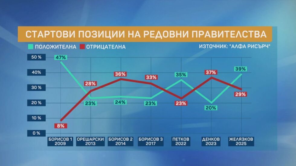 Социолог: Кабинетът „Желязков“ стартира с одобрение - след силна криза има очакване
