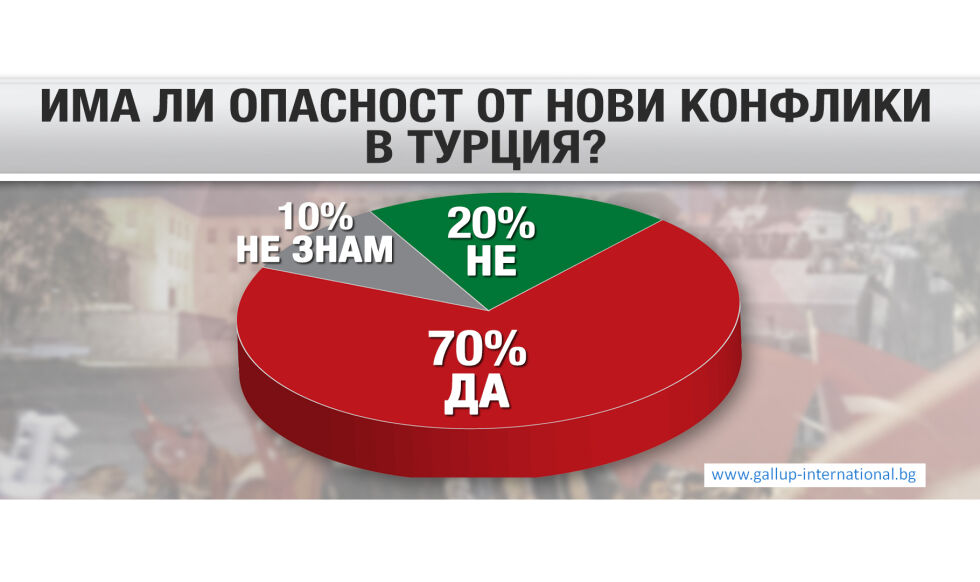 „Галъп”: 70% от българите се опасяват от нови конфликти в Турция